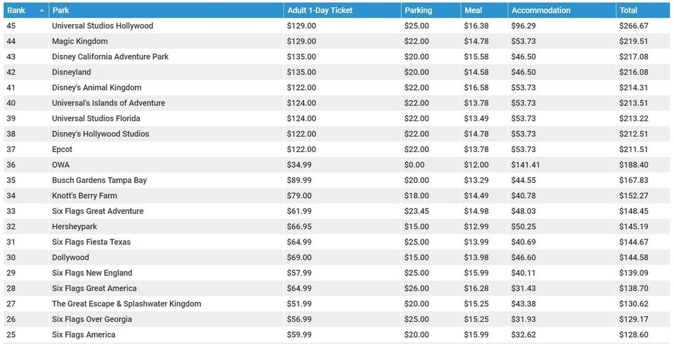 The top 20 most expensive theme parks to visit in the US, according to HomeToGo.
