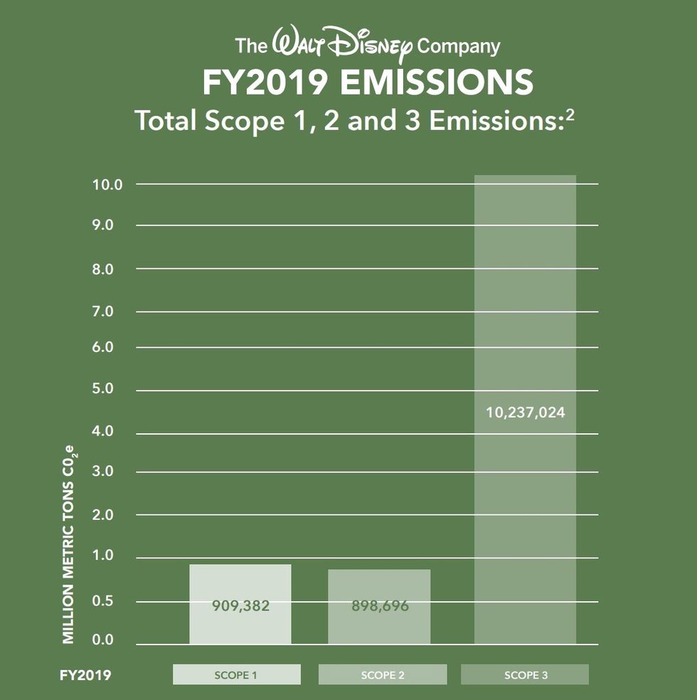 The Walt Disney Compant 2019 GHG scope1, 2 and 3 emissions