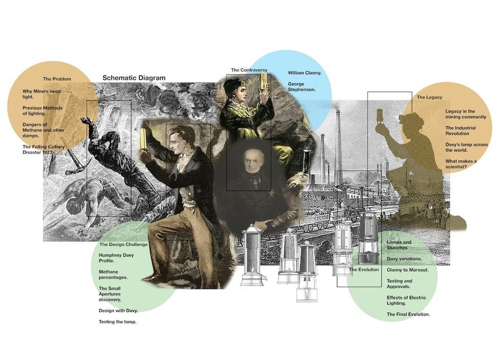 Thematic diagram National Coal Mining Museum