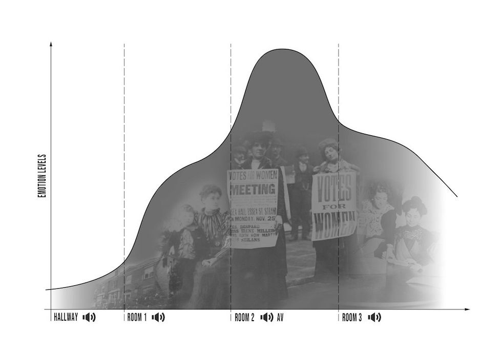 Thematic diagram Pankhurst Centre exhibition
