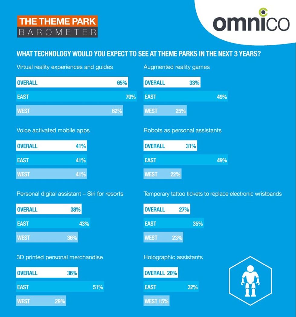 theme park technology from Omnico's barometer report