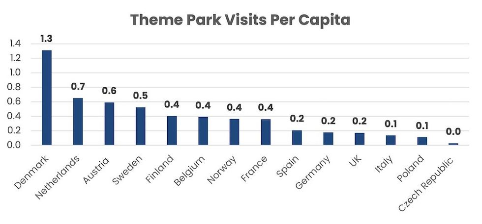 Theme Park Visits Per Capita