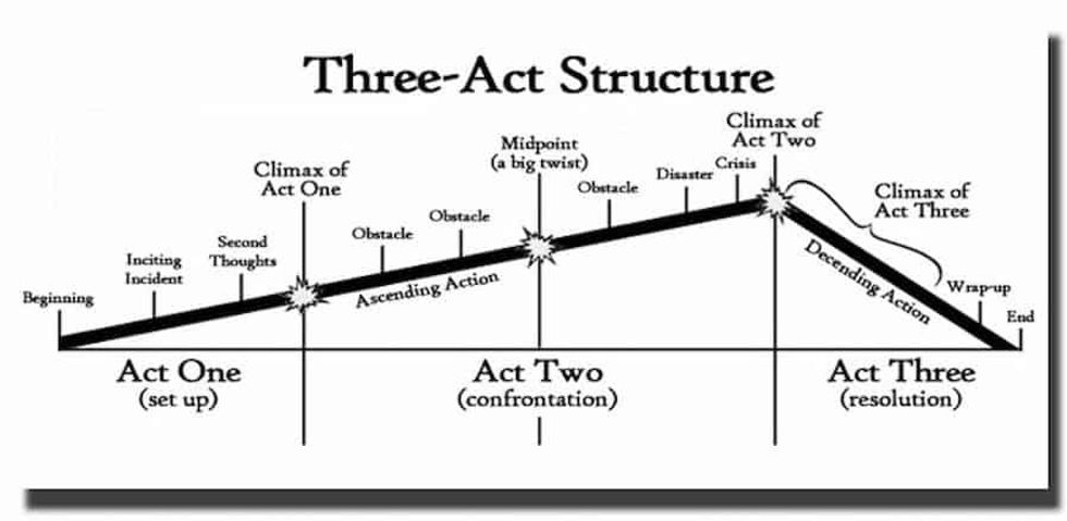 Three Act Structure