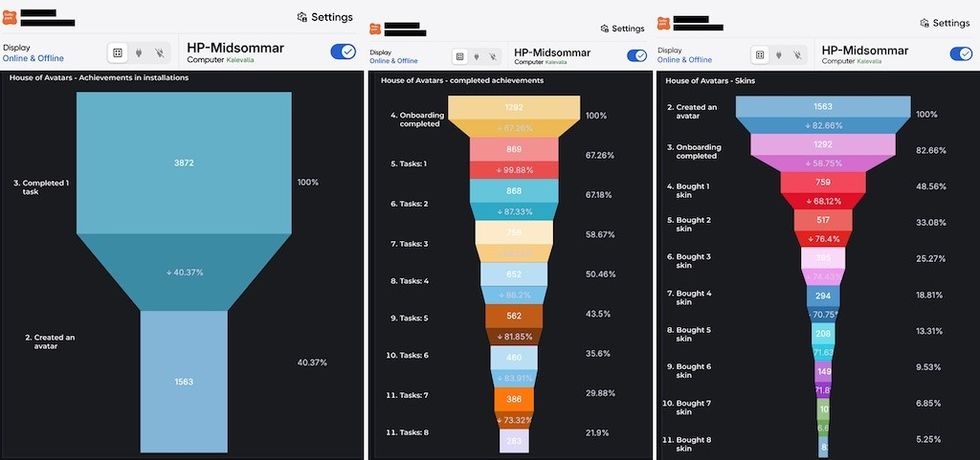 Three funnel charts showing user achievements, task completion, and skin purchases at Hello Park.