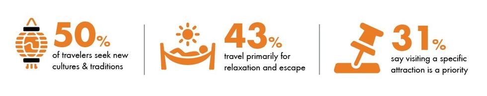 Travel motivations: 50% culture, 43% relaxation, 31% specific attractions.
