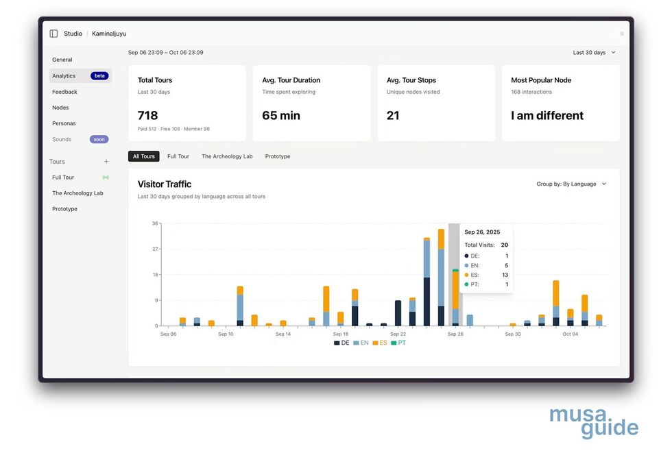 \u200bMusa Guide user stats