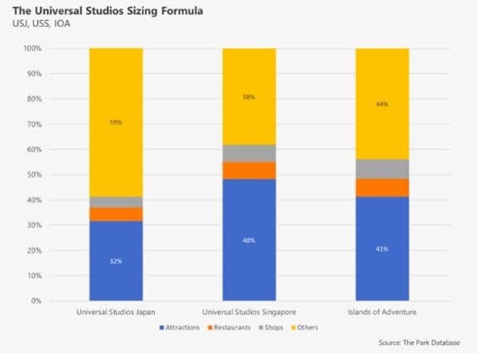 Universal studios theme park sizing formula