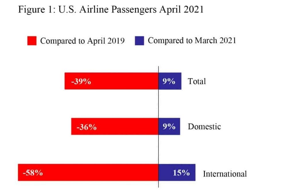US airline passengers April 2021
