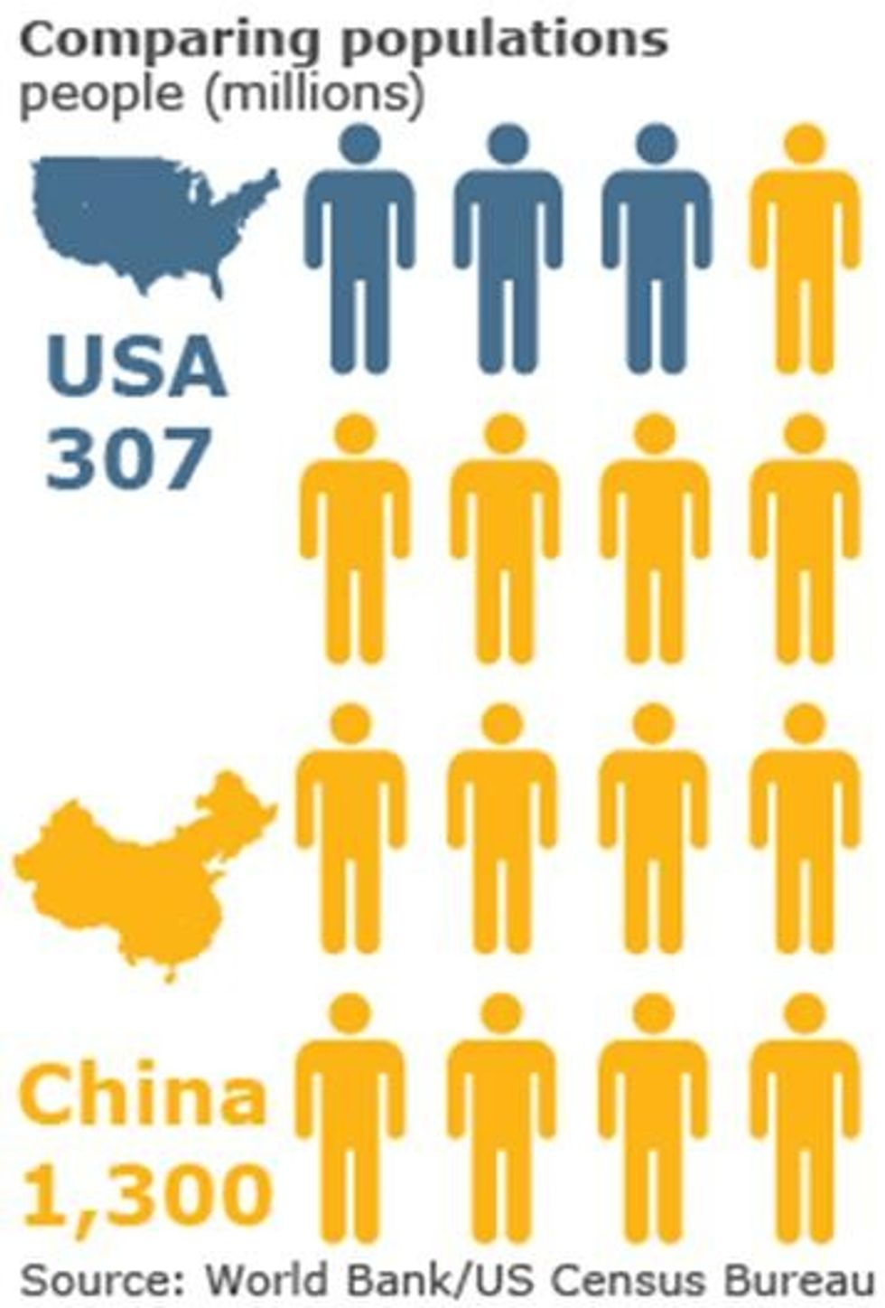 US-China-Population