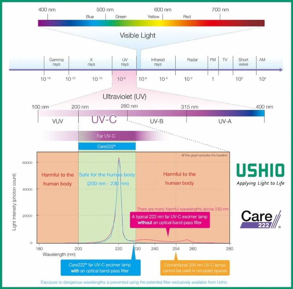 Ushio Care 222 chart far UVC