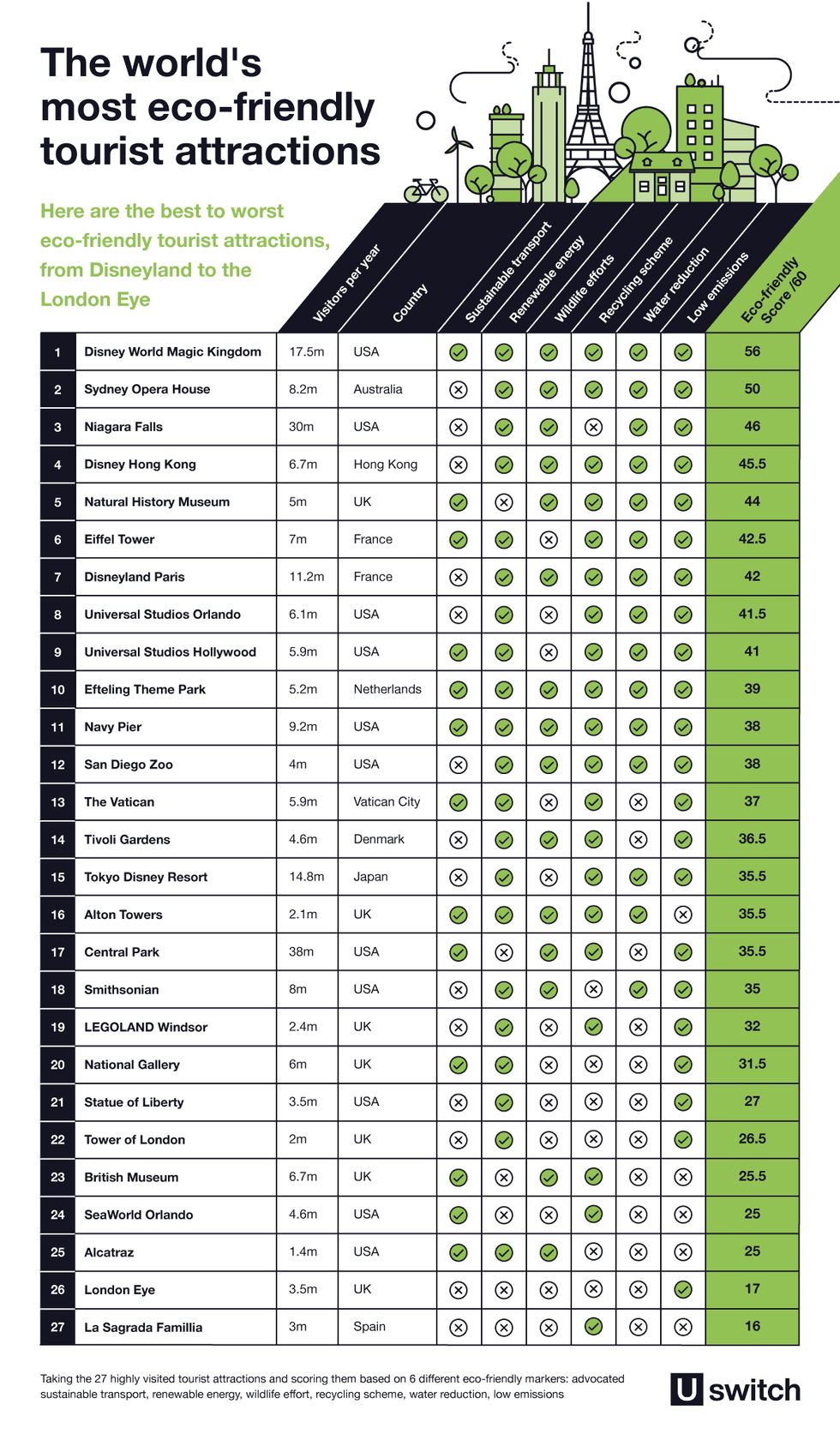 uswitch sustainable attractions