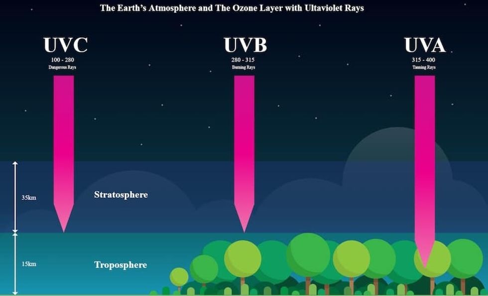 UVC atmosphere