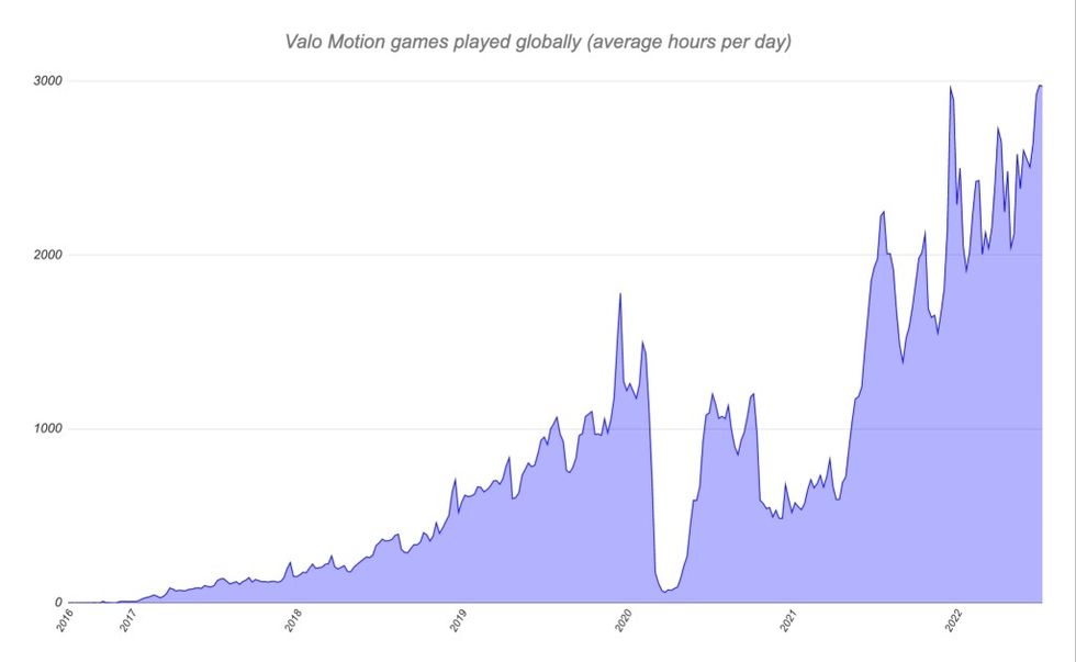 Valo Motion Games played Globally average hours per day