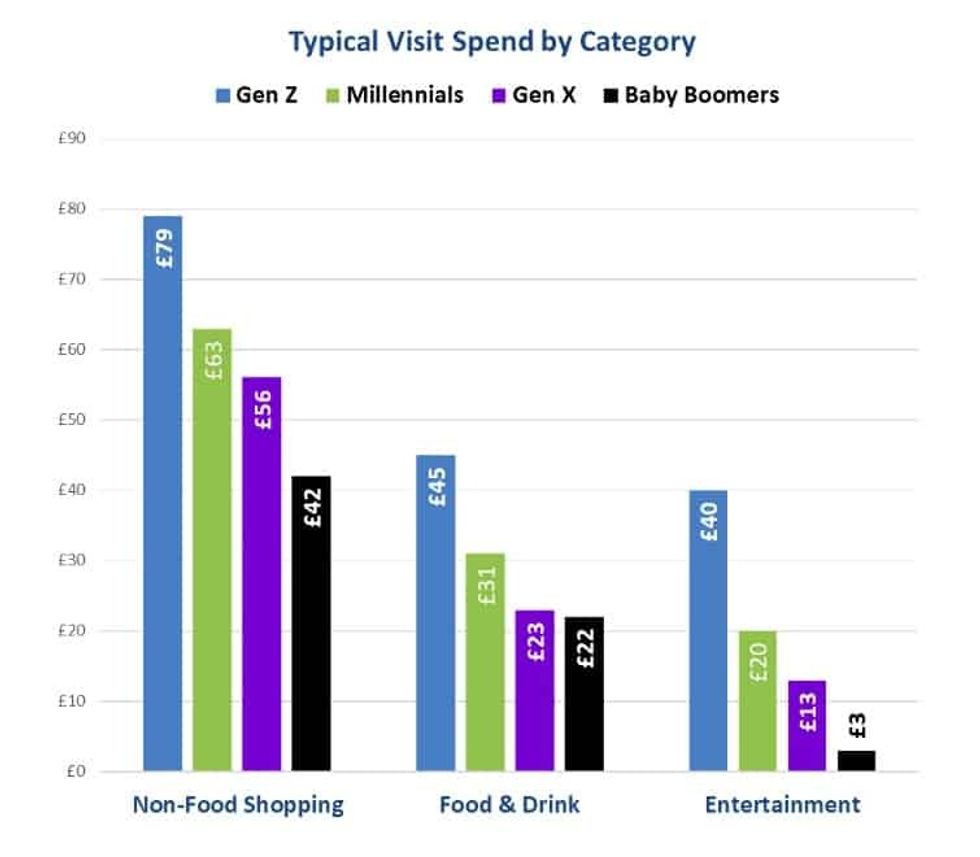 visitor spend demographic split ADV LDP