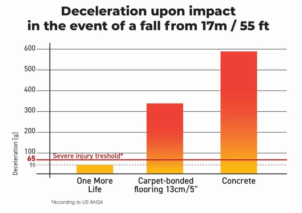 Walltopia Group One More Life flooring safety tests results