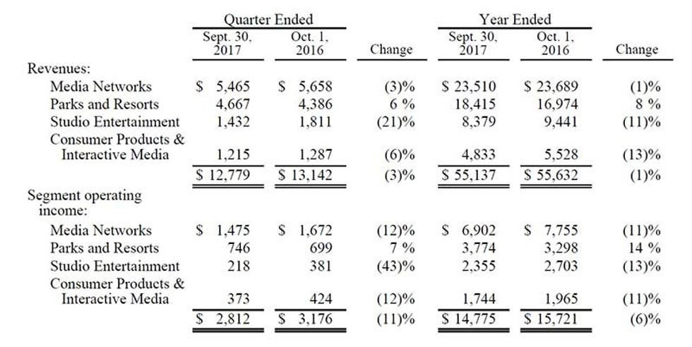 walt disney co Q4 results parks
