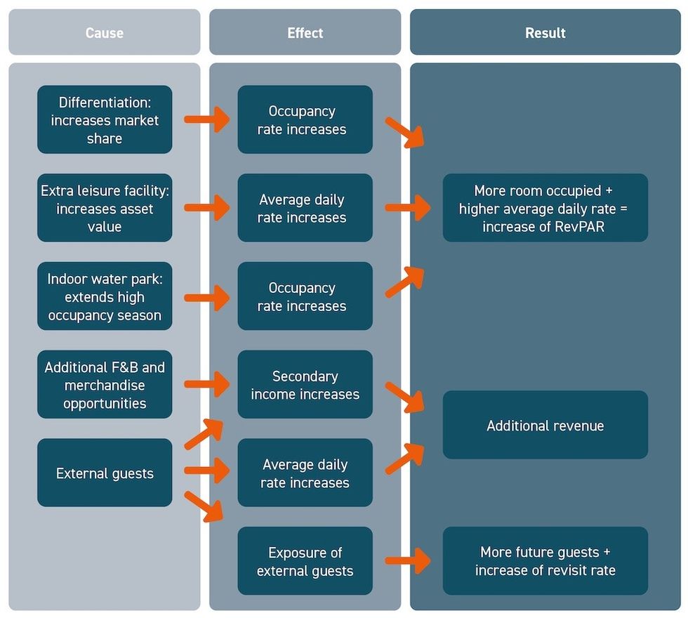water park investment - causes, effects and results model