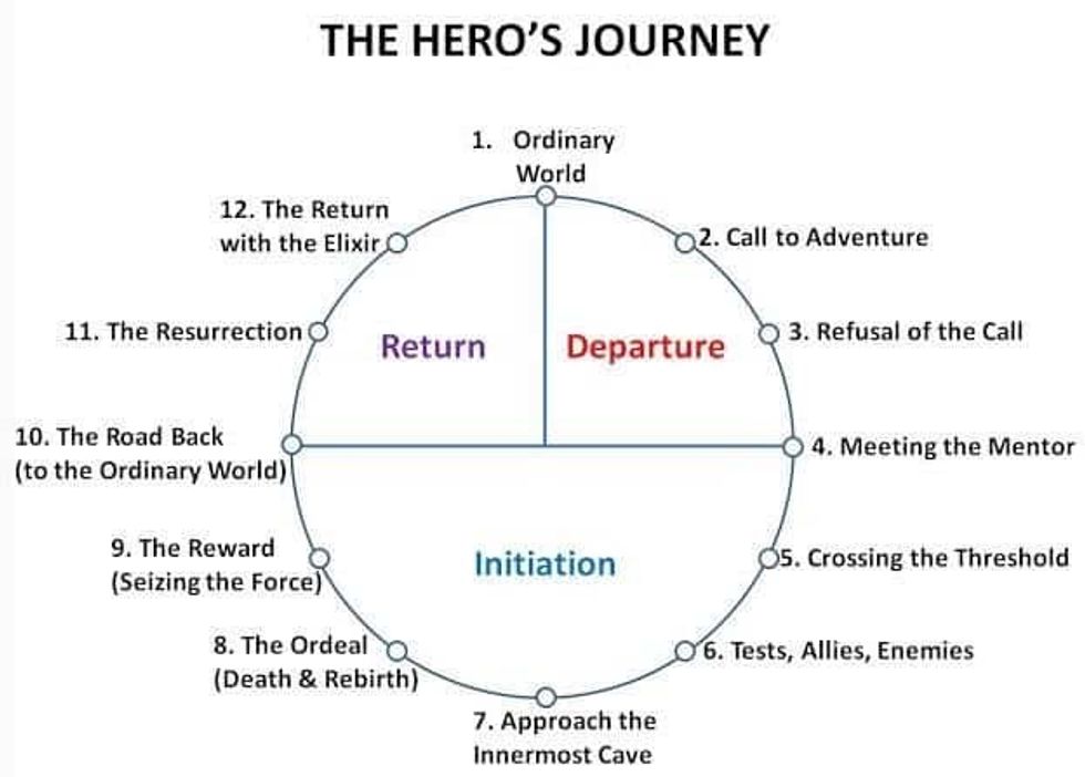 Western Storytelling - the hero's journey
