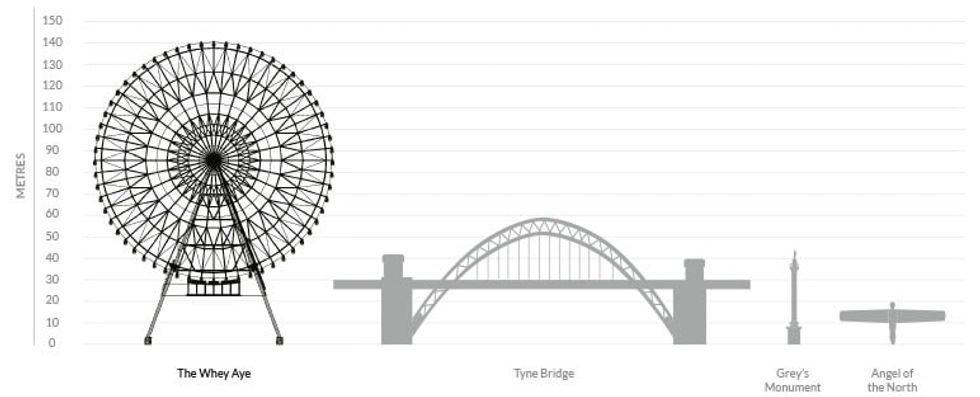Whey Aye £100m observation wheel development proposed for Newcastle Quayside by the World Wheel Company