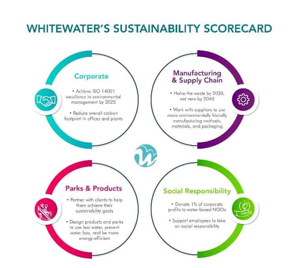 WhiteWater sustainability scorecard
