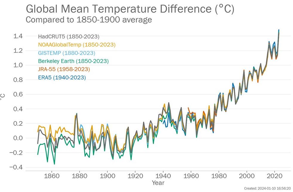 WMO announces 2023 hottest on record with rising temperatures reaching 1.4 degrees