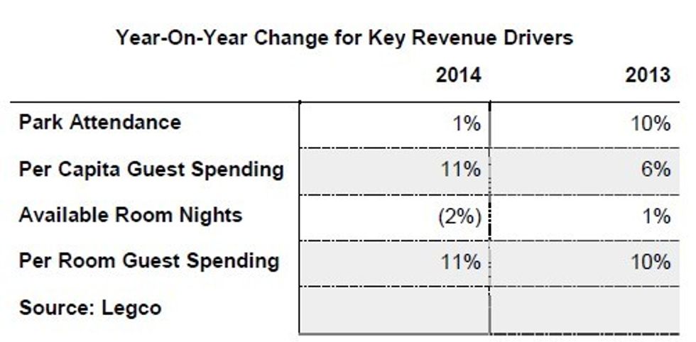 year on year key revenue hong kong disneyland