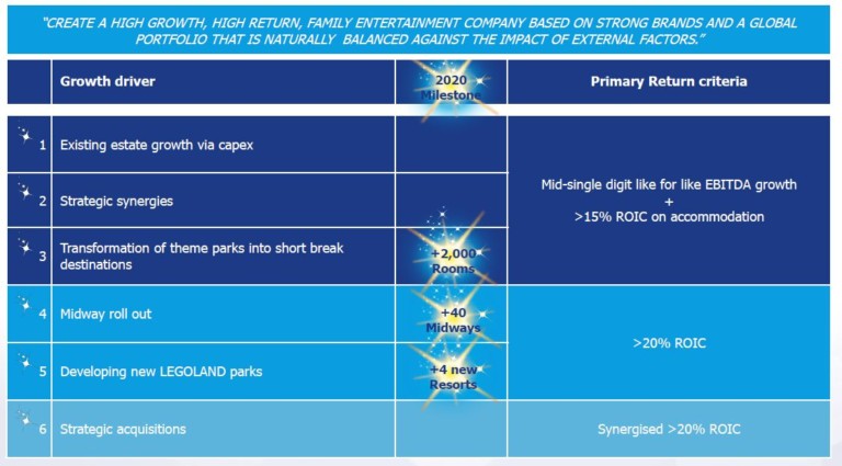 merlin Entertainments six strategic growth drivers