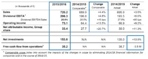 Compagnie des Alpes results 2016