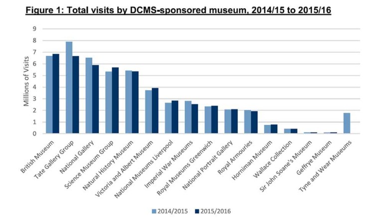 Department for Culture, Media and Sport uk museums attendance study