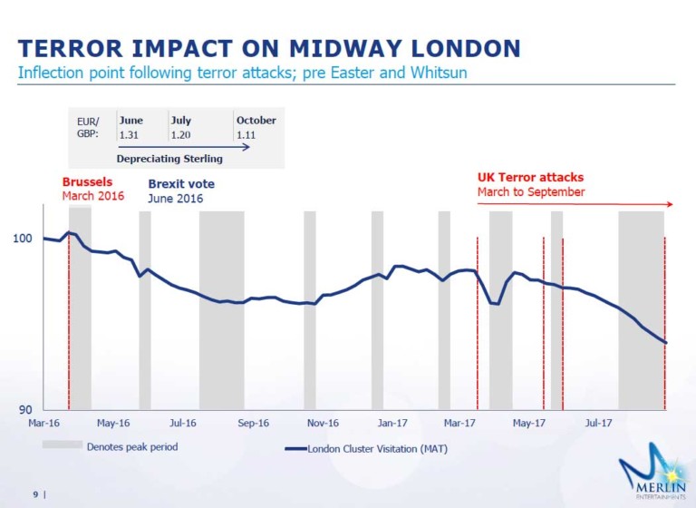 merlin entertainments impact of terror threat on midway london