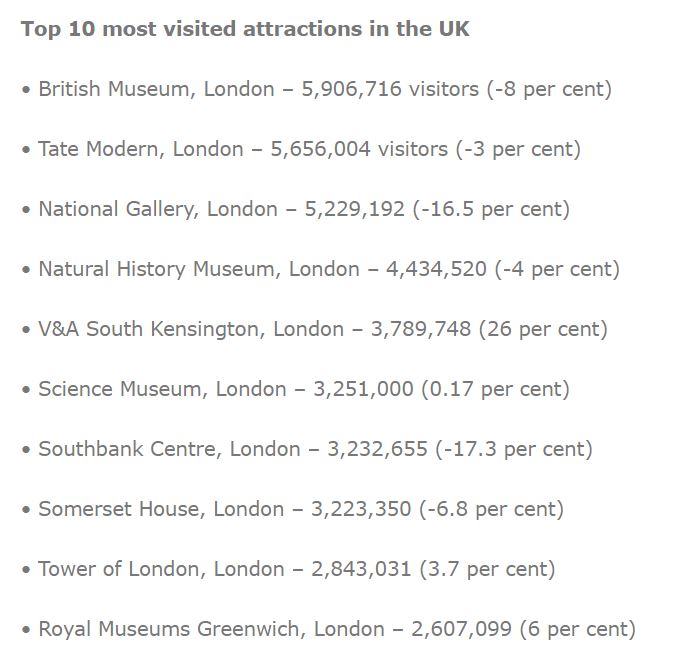 AVLA top 5 visitor attractions in the UK.