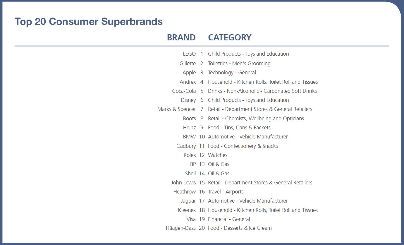 Superbrands top 20 consumer brands.