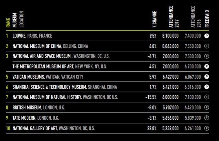 The top 10 museums in 2017 according to the TEA AECOM Museum Index.