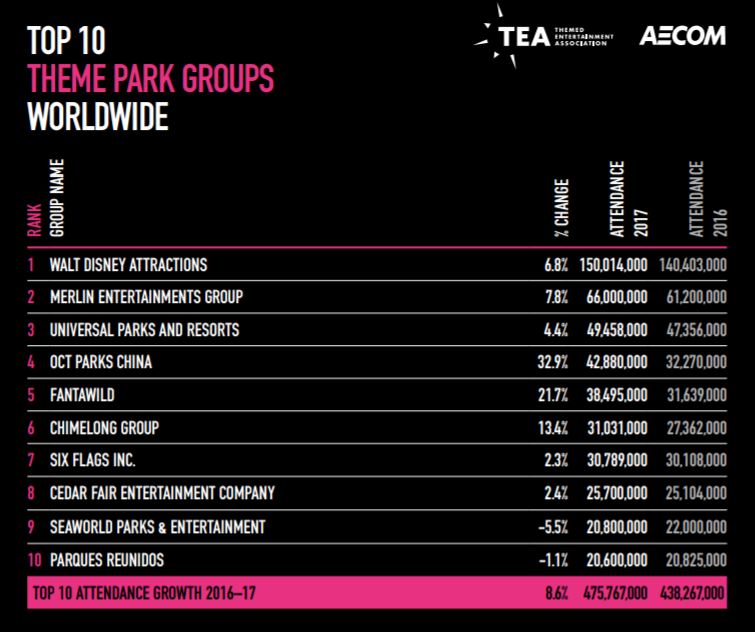 The top 10 theme park groups in 2017 according to the TEA AECOM Theme Index.