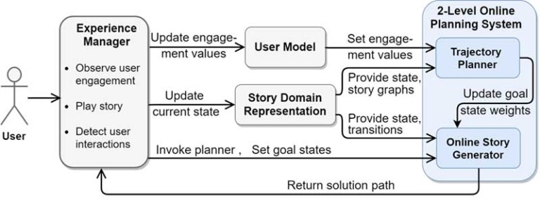 disney research interactive story