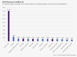 The Park Database Revenue figures, social spaces, video games