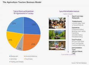 The Park Database The Agriculture Tourism Business Model