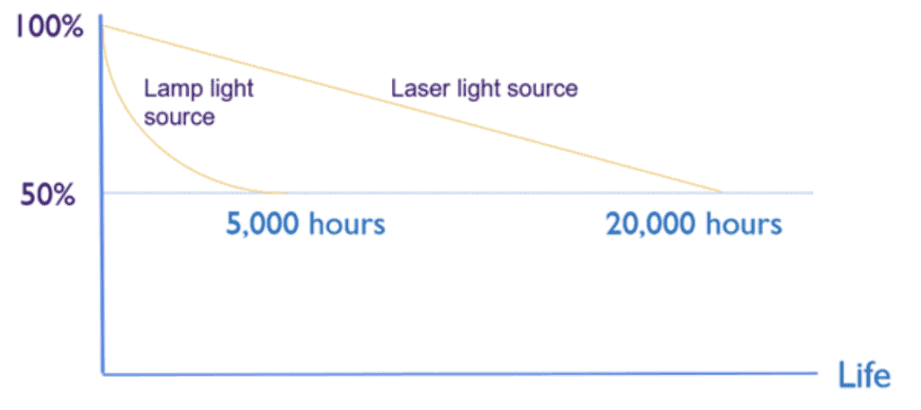 Lifespan laser projector sindrax