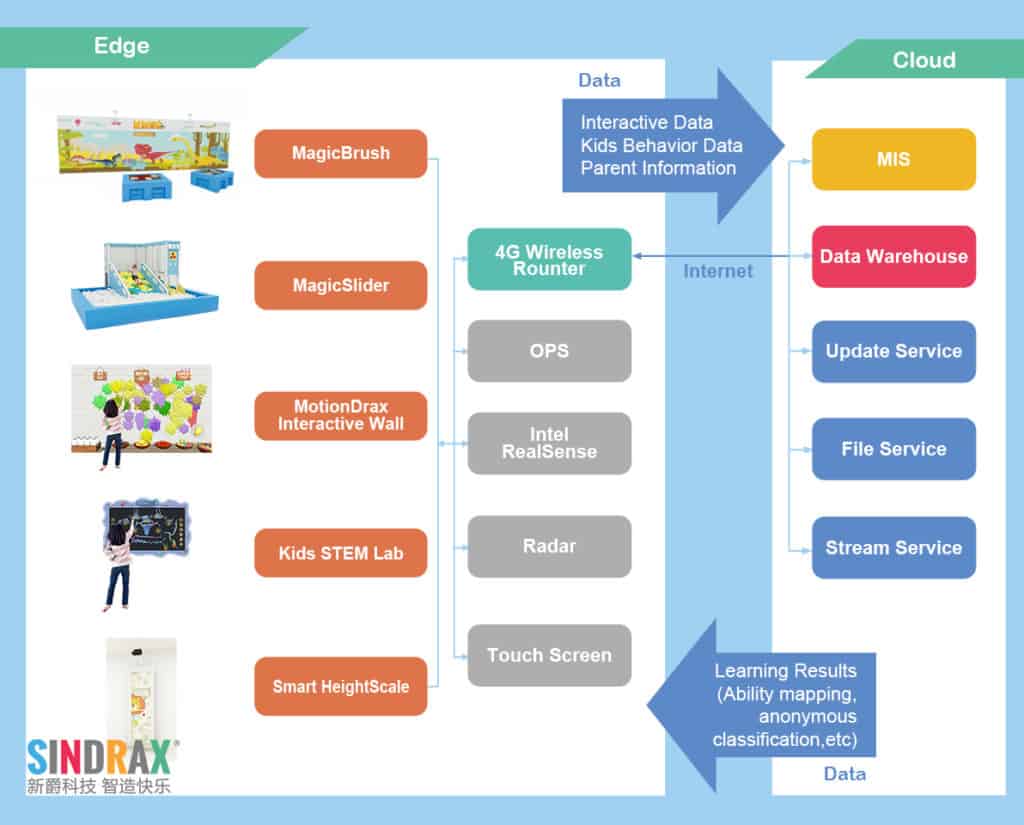 Sindrax products graph