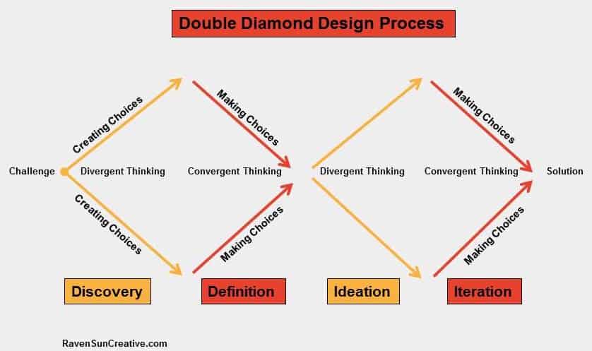 convergent thinking