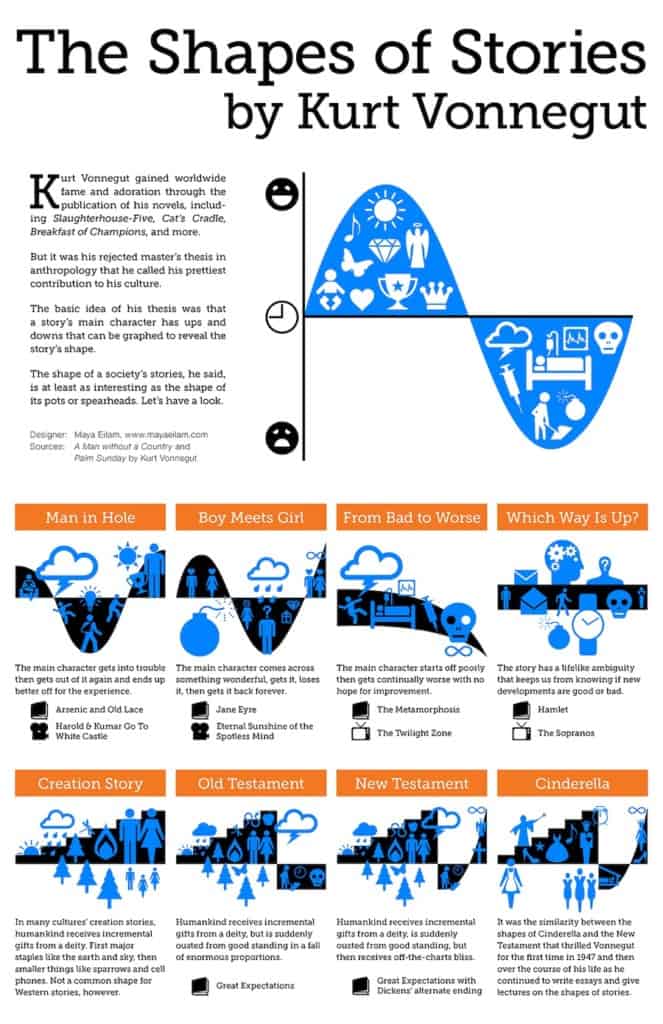kurt-vonnegut-the-shapes-of-stories