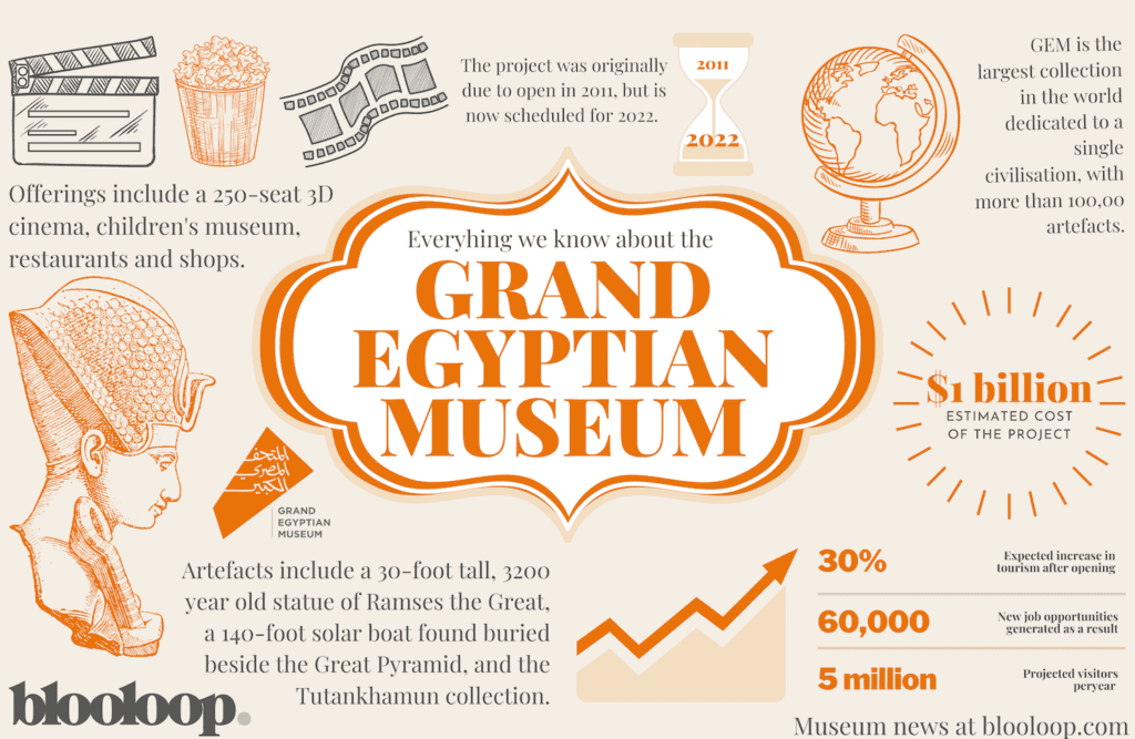 grand Egyptian museum infographic