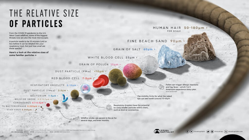 relative size of particles covid