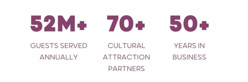 52M+ Guests Served Annually, 70+ Cultural Attraction Partners, 50+ Years in Business 