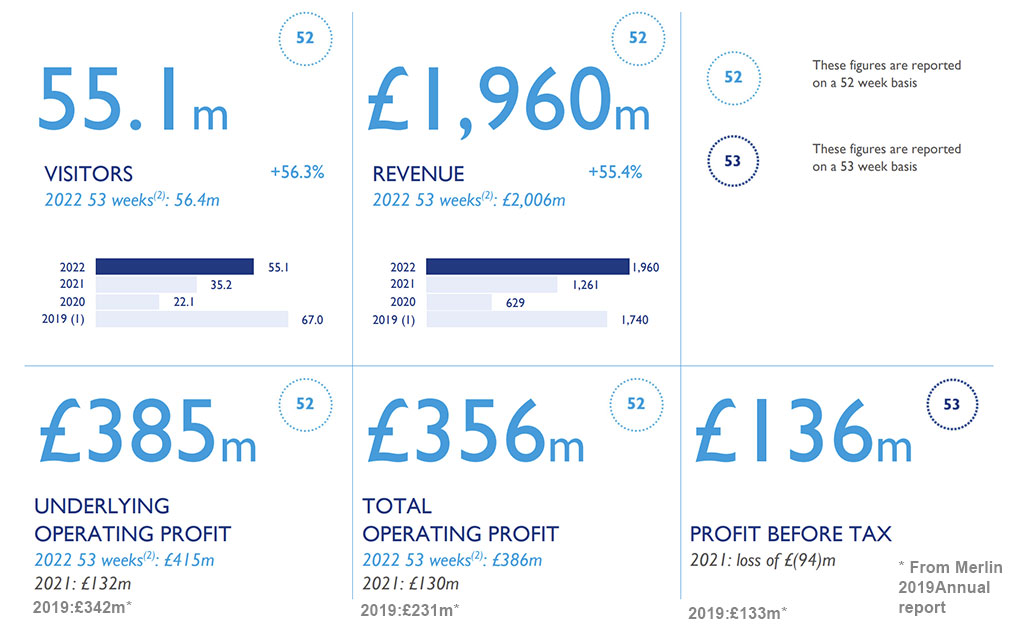 Merlin Entertainments 2022 financial results show KPIs above 2019 pre pandemic levels