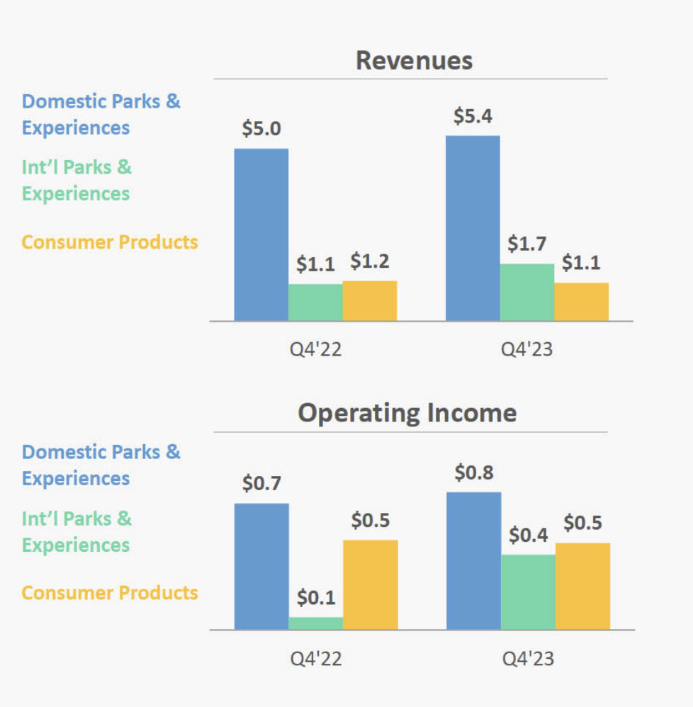 Disney Q4 2023 financial results parks and experiences breakdown