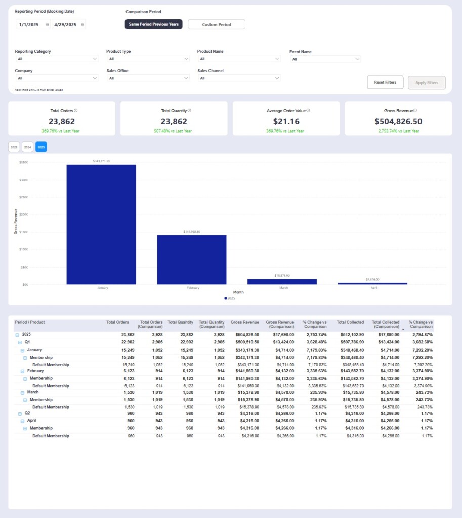 RocketRez Insights period over period reporting